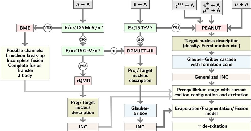 FLUKA nuclear interaction models
