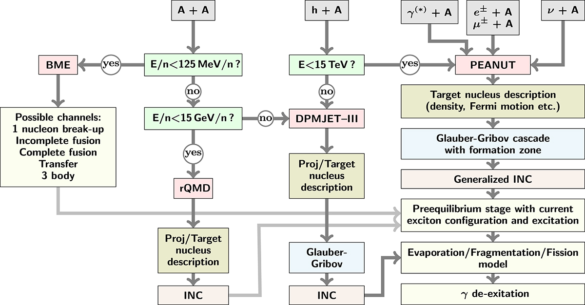 FLUKA nuclear interaction models